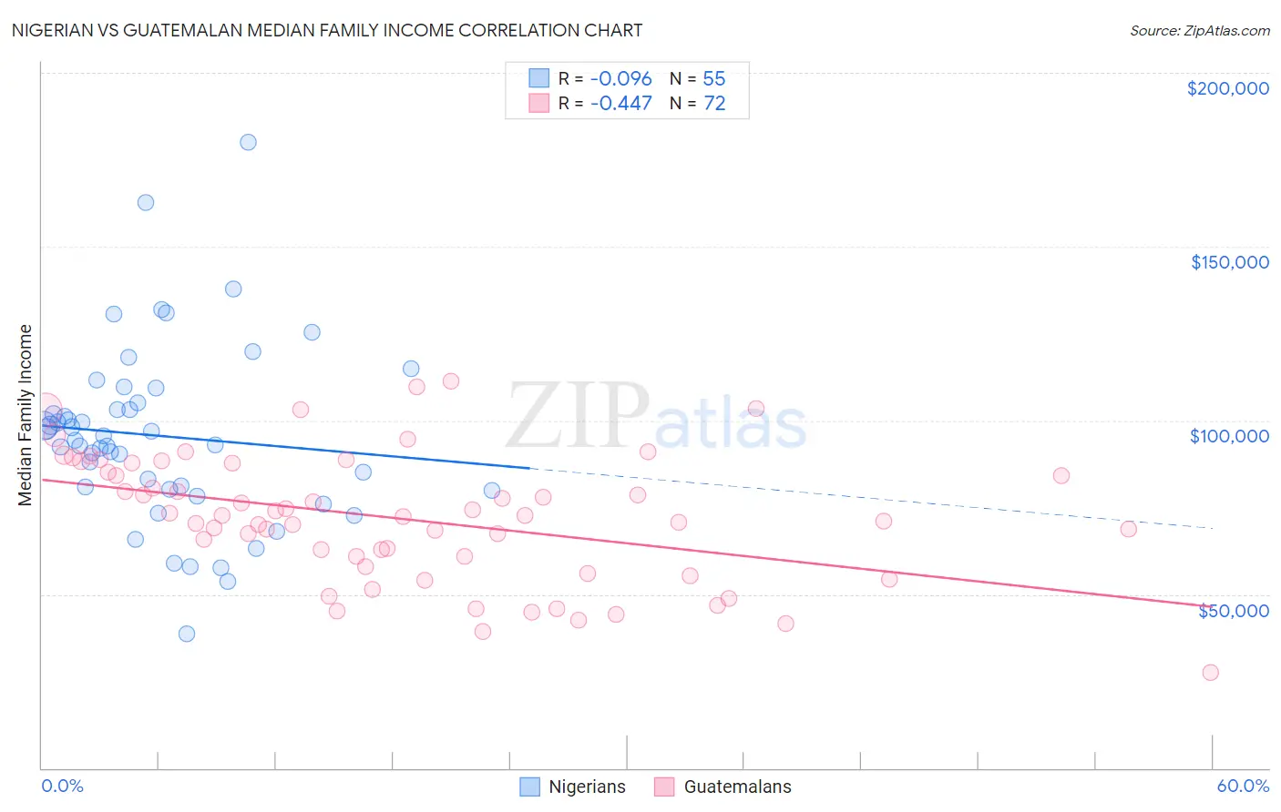 Nigerian vs Guatemalan Median Family Income