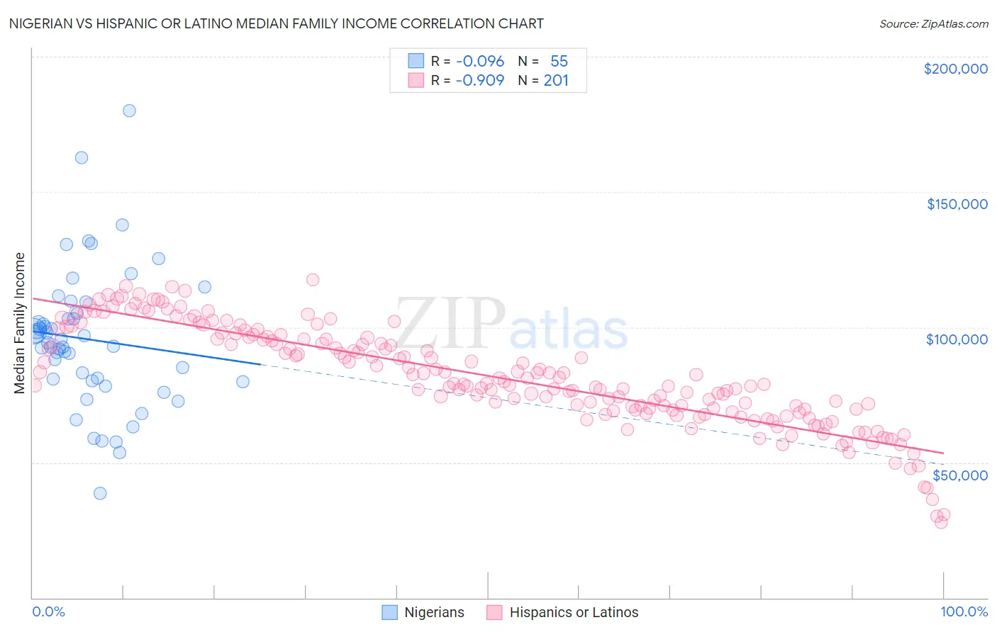 Nigerian vs Hispanic or Latino Median Family Income