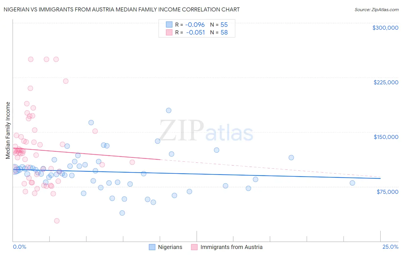 Nigerian vs Immigrants from Austria Median Family Income