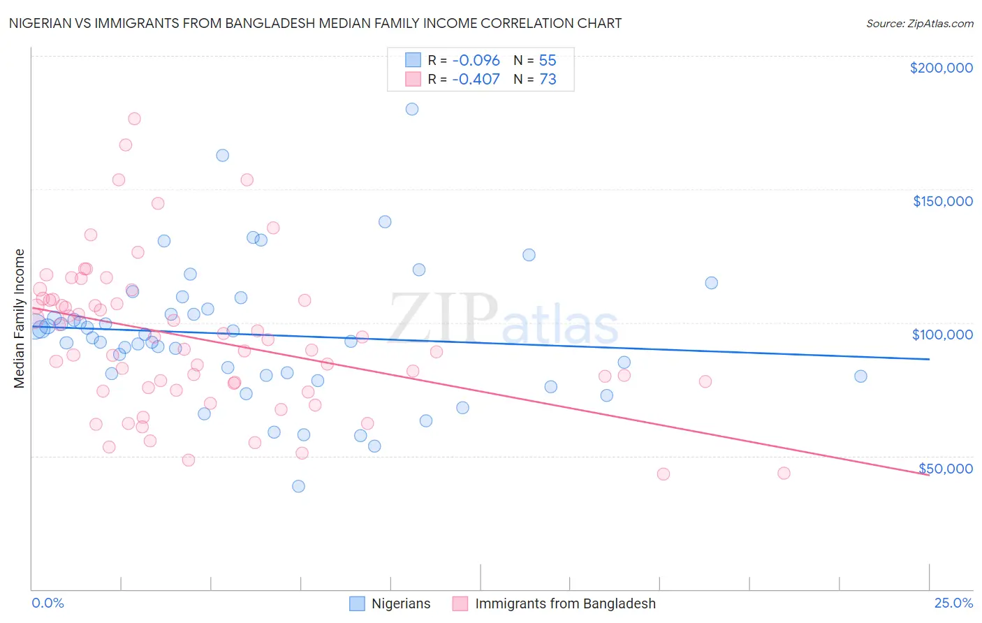 Nigerian vs Immigrants from Bangladesh Median Family Income