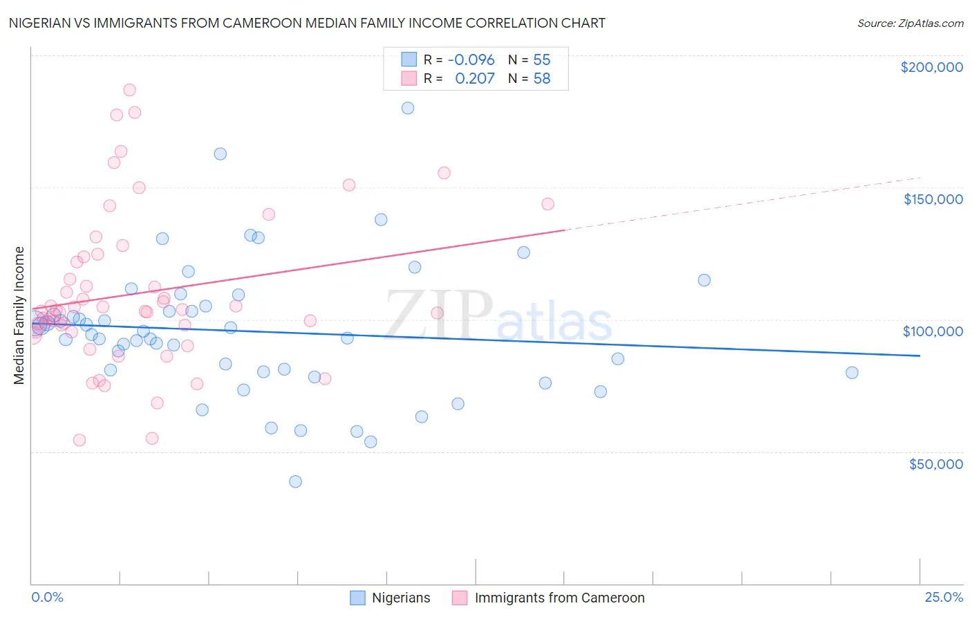 Nigerian vs Immigrants from Cameroon Median Family Income