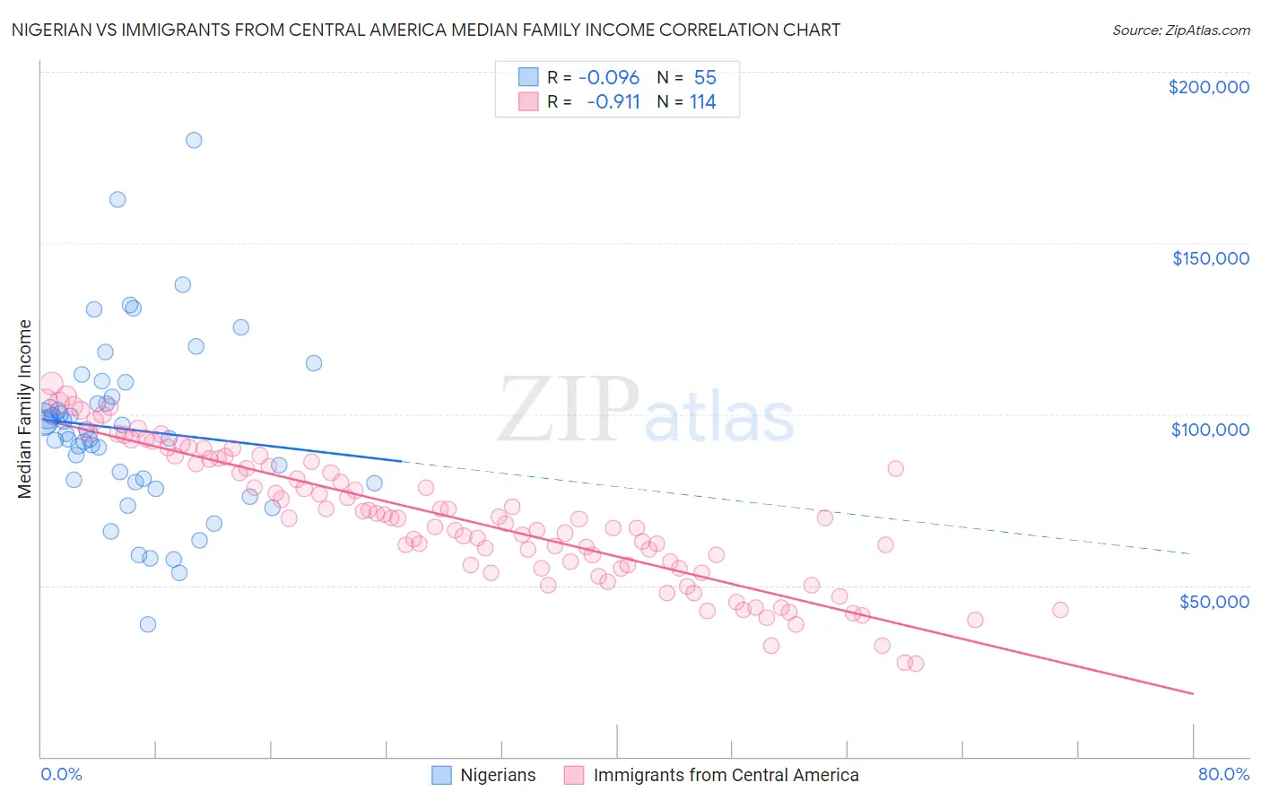 Nigerian vs Immigrants from Central America Median Family Income