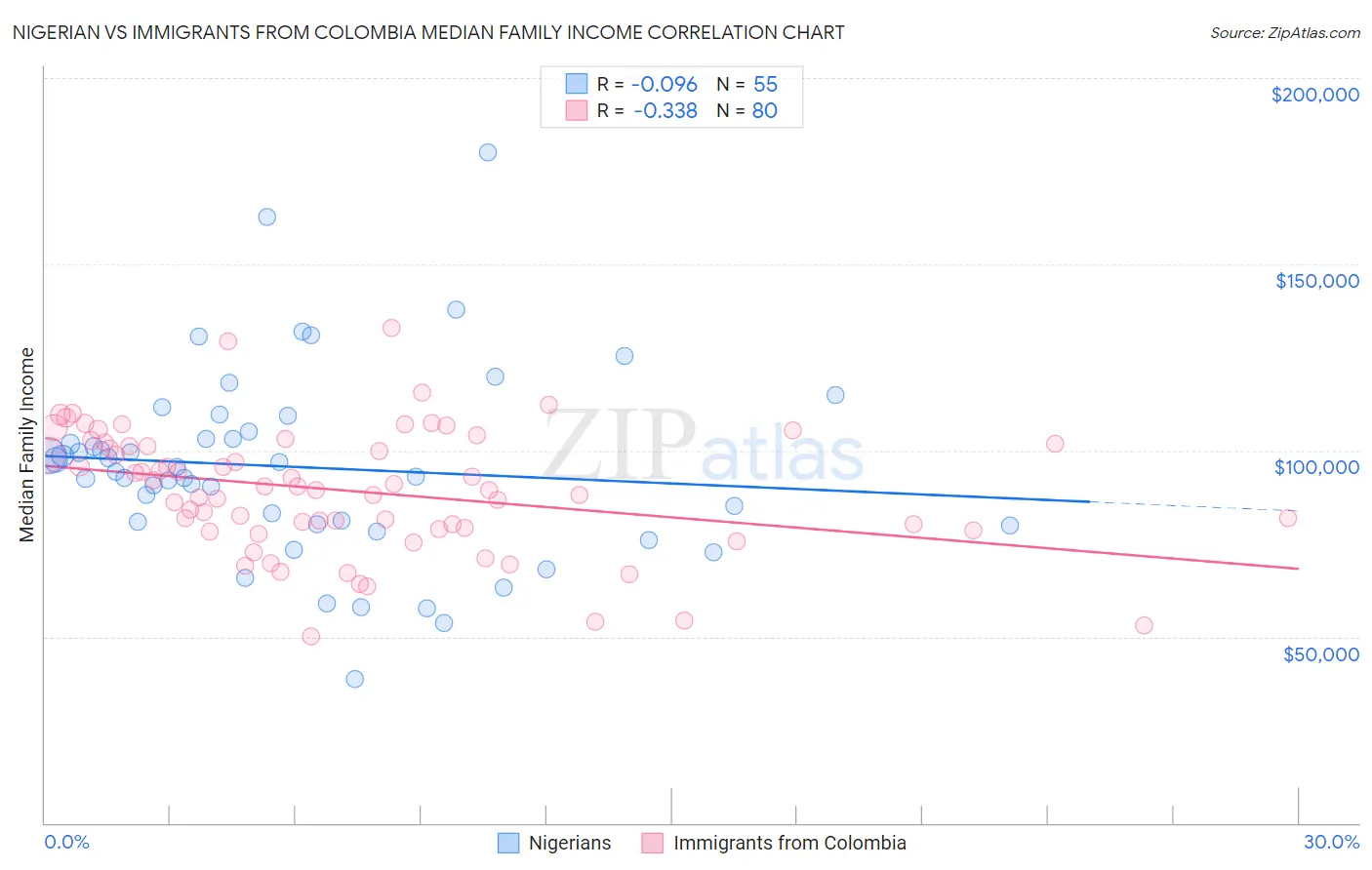 Nigerian vs Immigrants from Colombia Median Family Income