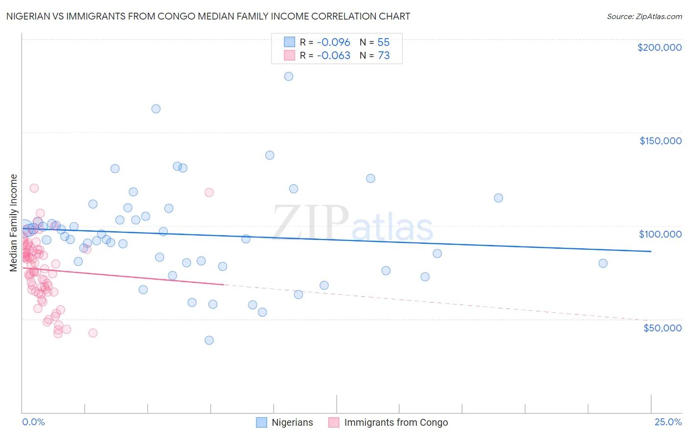 Nigerian vs Immigrants from Congo Median Family Income