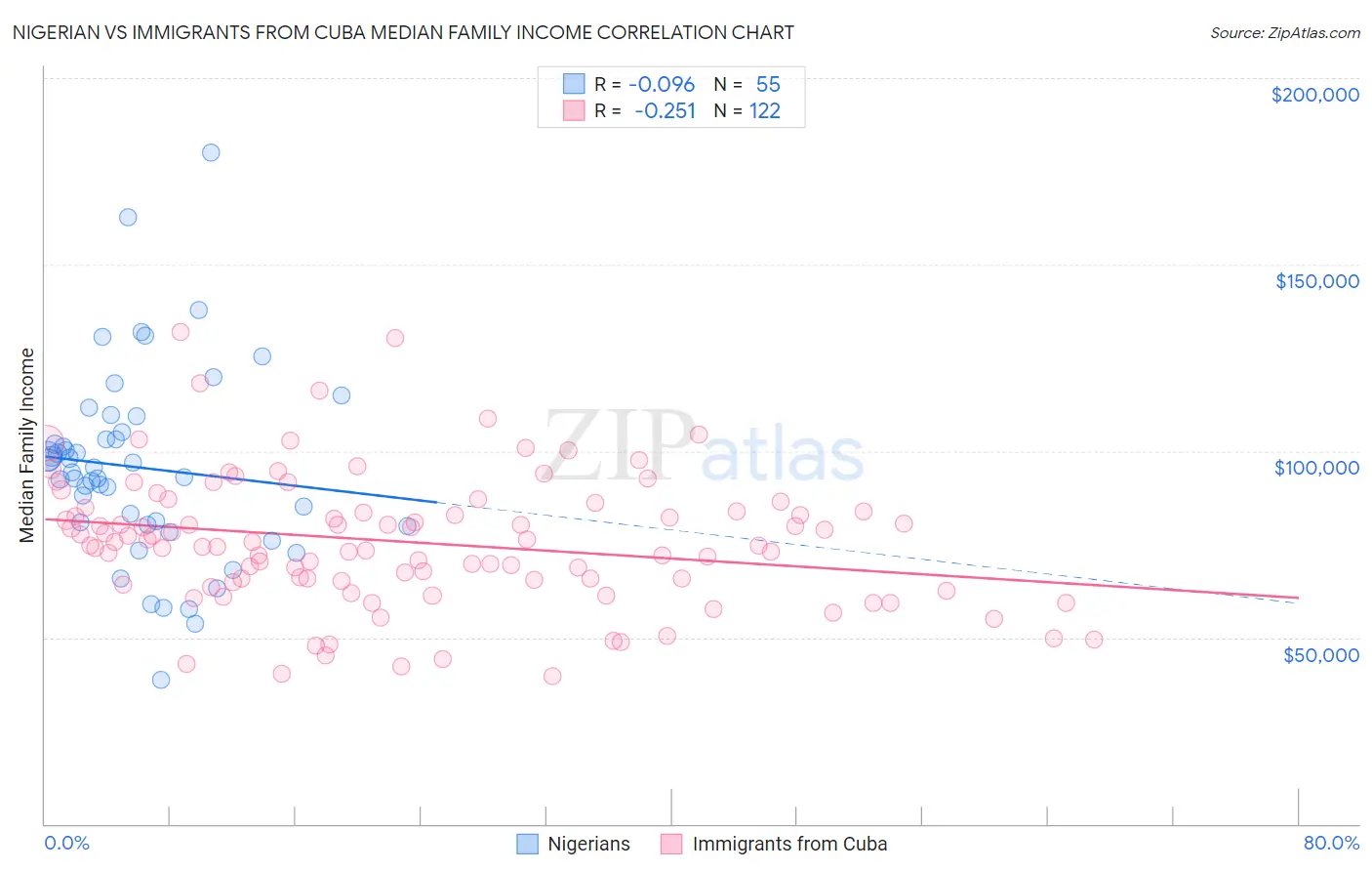 Nigerian vs Immigrants from Cuba Median Family Income