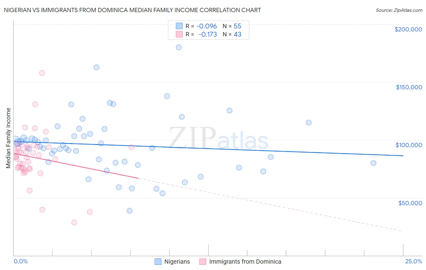 Nigerian vs Immigrants from Dominica Median Family Income