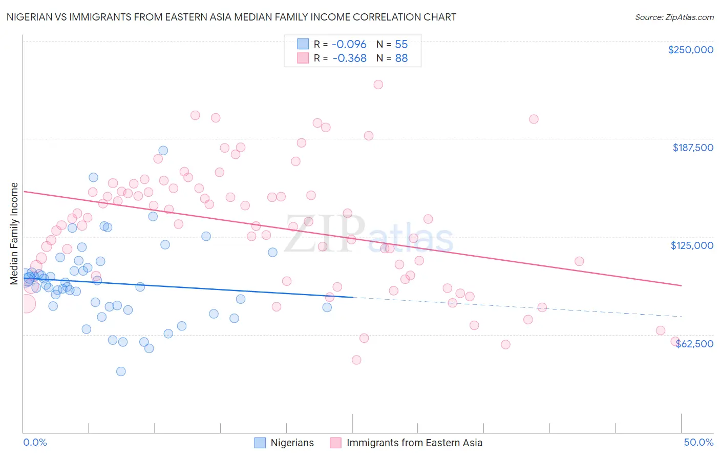 Nigerian vs Immigrants from Eastern Asia Median Family Income