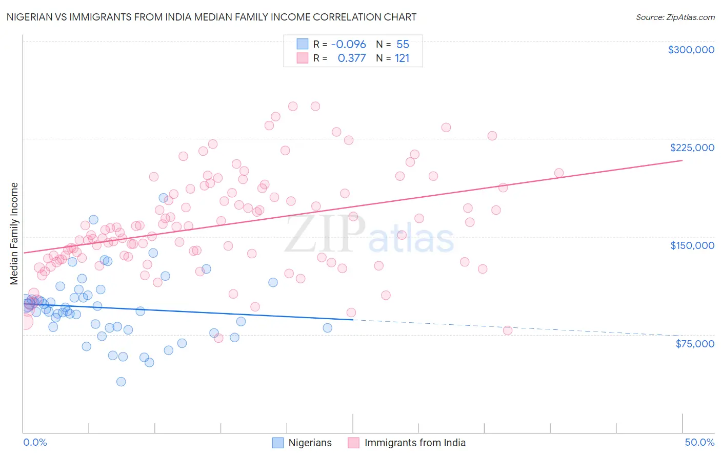 Nigerian vs Immigrants from India Median Family Income