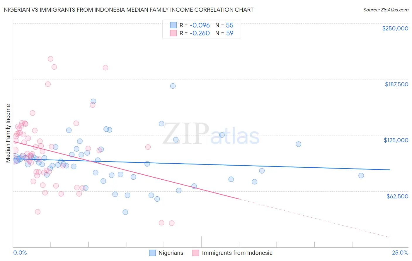 Nigerian vs Immigrants from Indonesia Median Family Income