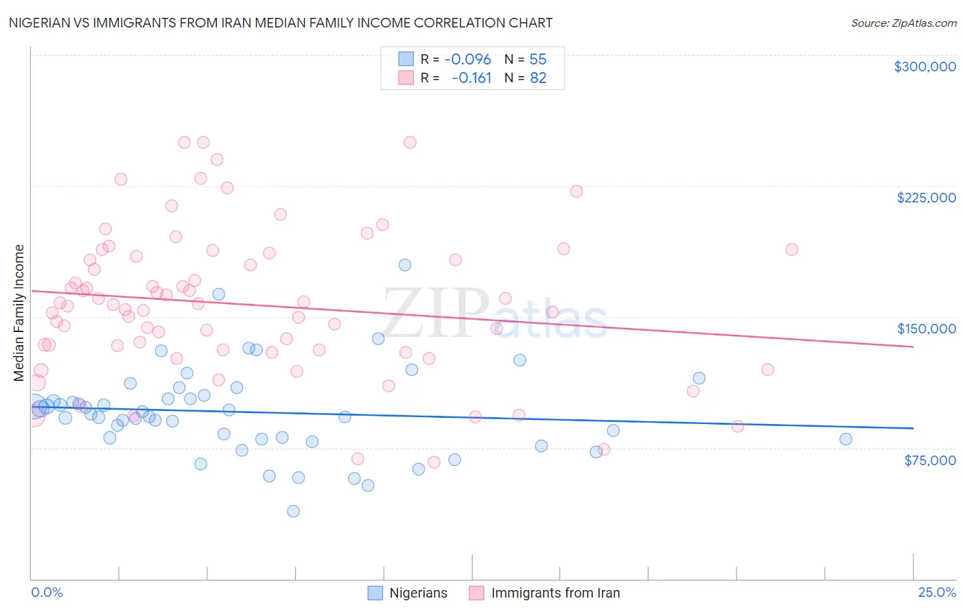 Nigerian vs Immigrants from Iran Median Family Income