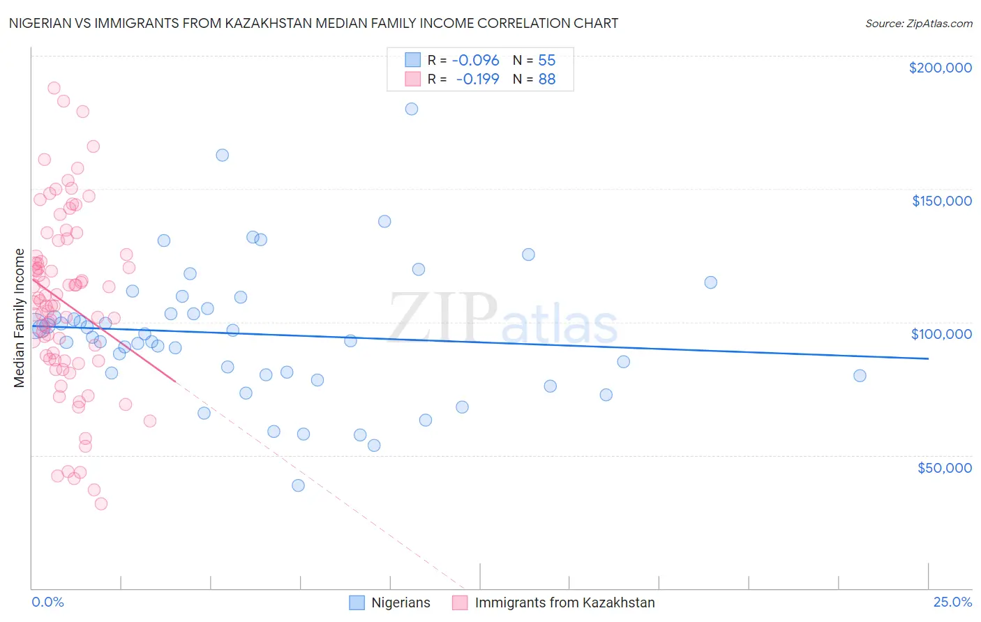 Nigerian vs Immigrants from Kazakhstan Median Family Income