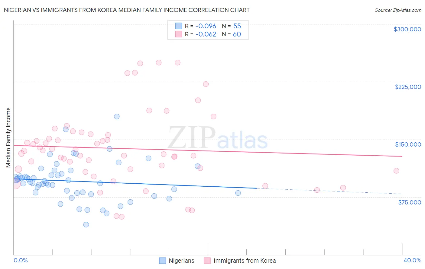 Nigerian vs Immigrants from Korea Median Family Income