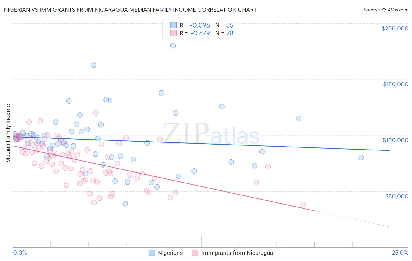 Nigerian vs Immigrants from Nicaragua Median Family Income