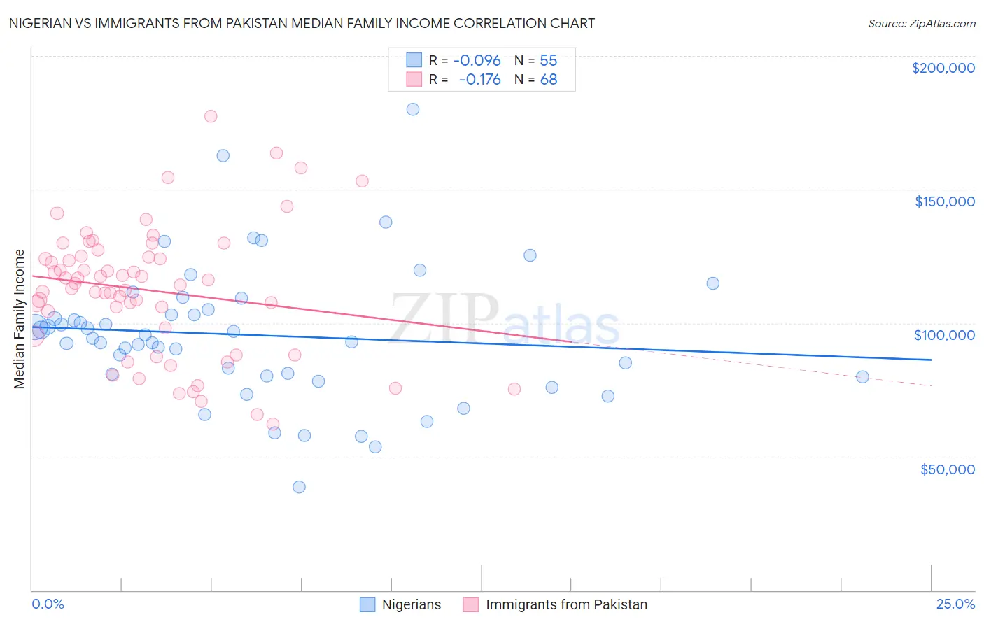 Nigerian vs Immigrants from Pakistan Median Family Income