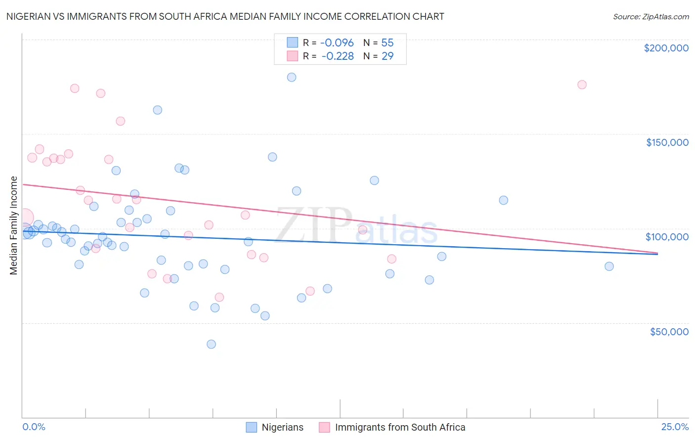 Nigerian vs Immigrants from South Africa Median Family Income