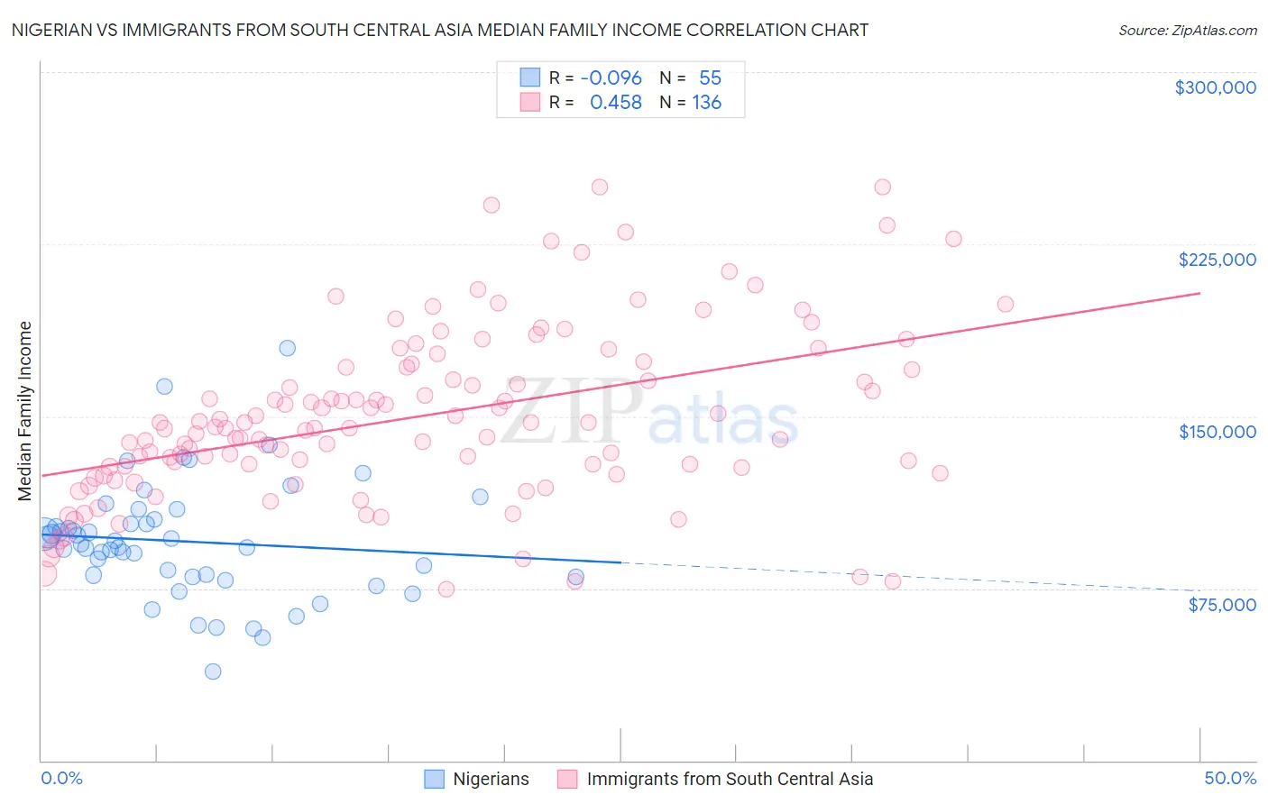 Nigerian vs Immigrants from South Central Asia Median Family Income