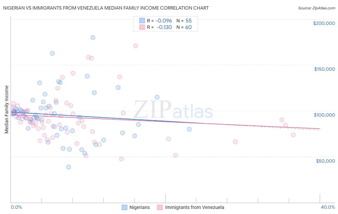 Nigerian vs Immigrants from Venezuela Median Family Income