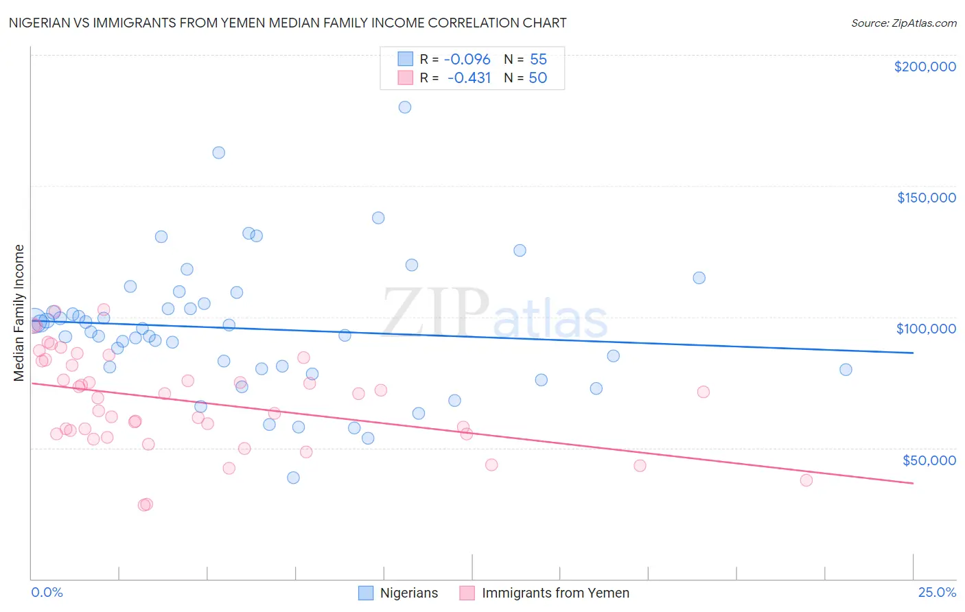 Nigerian vs Immigrants from Yemen Median Family Income