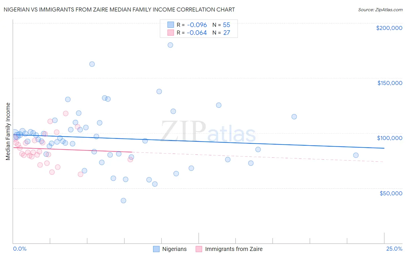 Nigerian vs Immigrants from Zaire Median Family Income