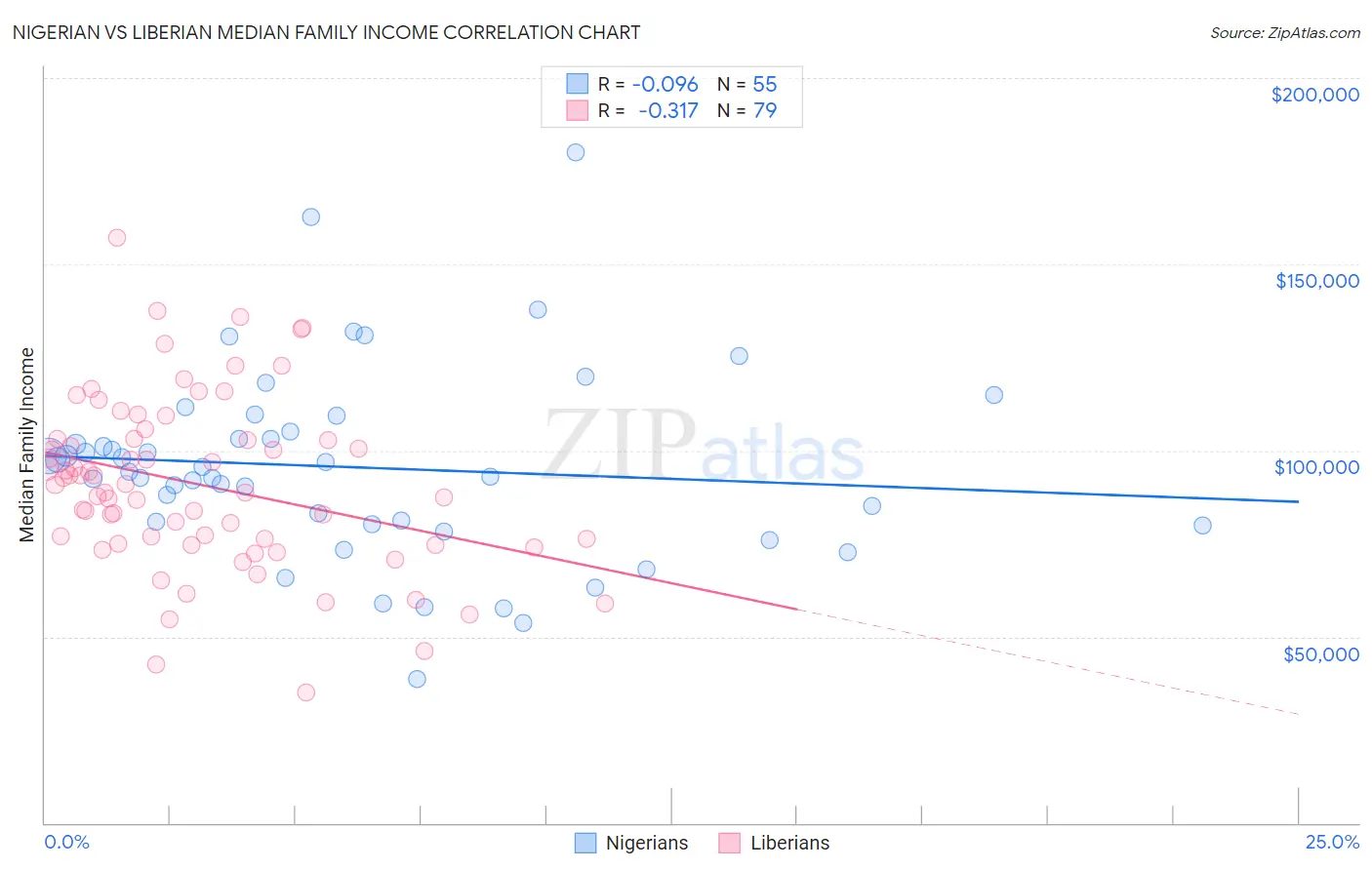 Nigerian vs Liberian Median Family Income