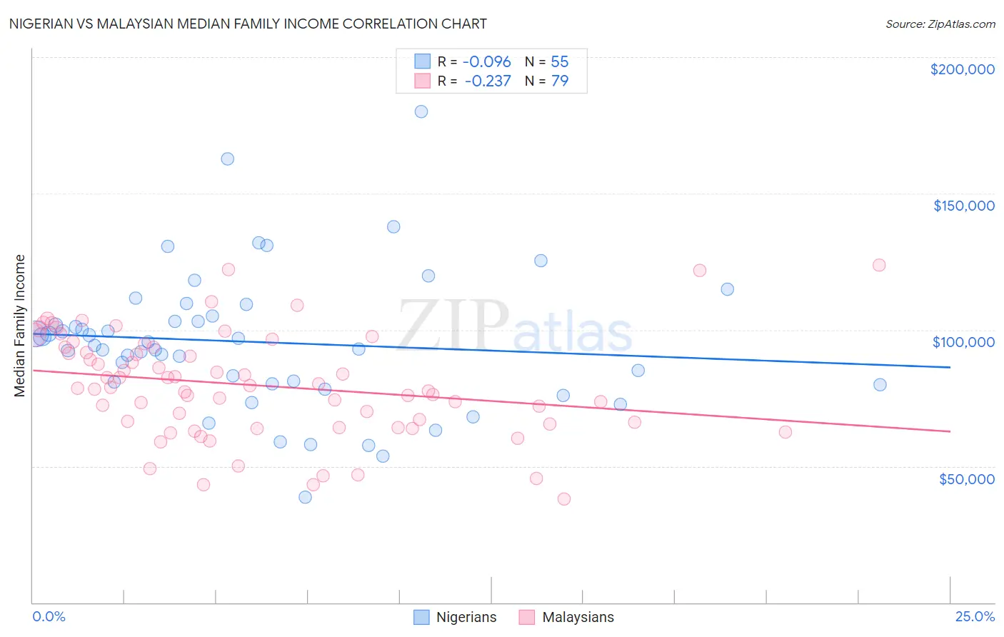 Nigerian vs Malaysian Median Family Income