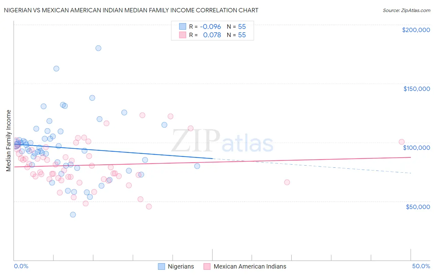 Nigerian vs Mexican American Indian Median Family Income