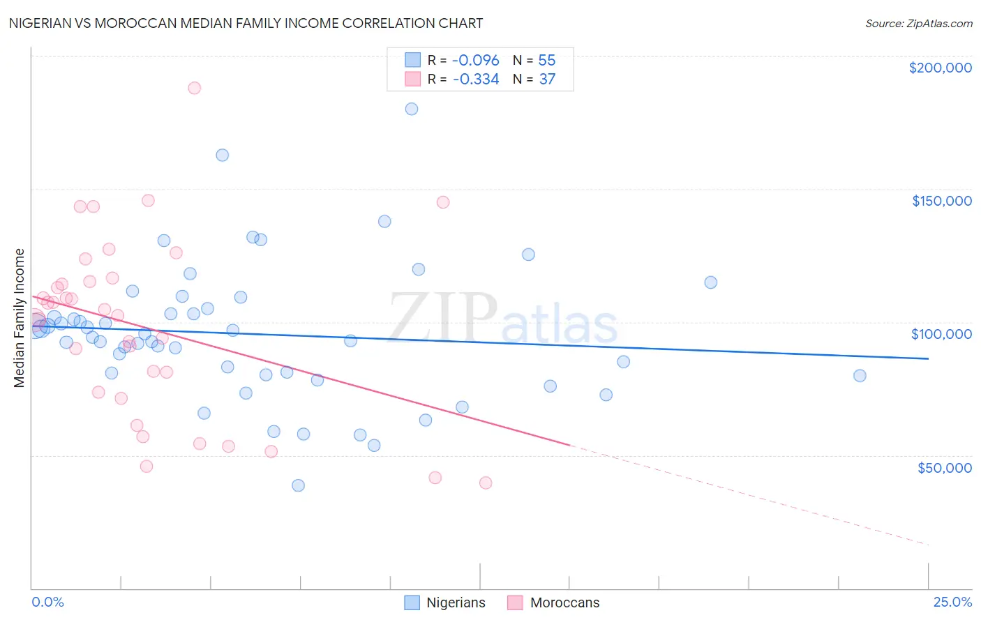 Nigerian vs Moroccan Median Family Income