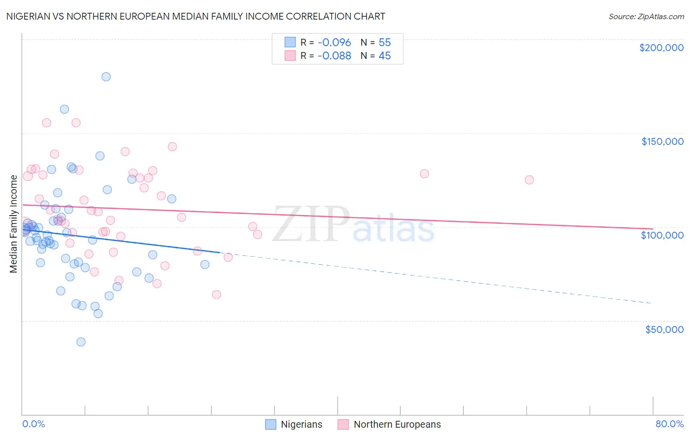 Nigerian vs Northern European Median Family Income