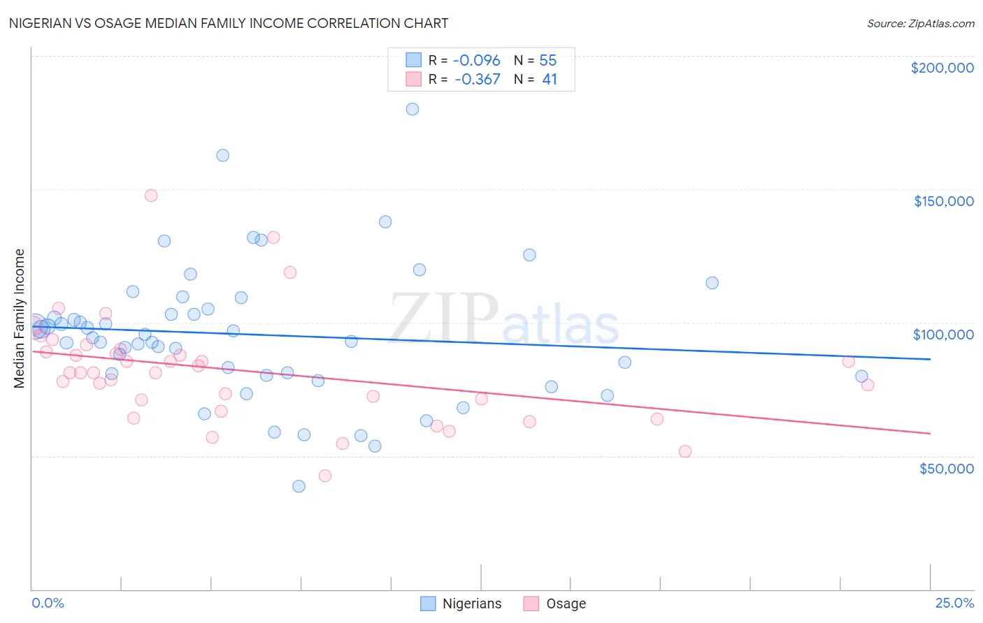 Nigerian vs Osage Median Family Income