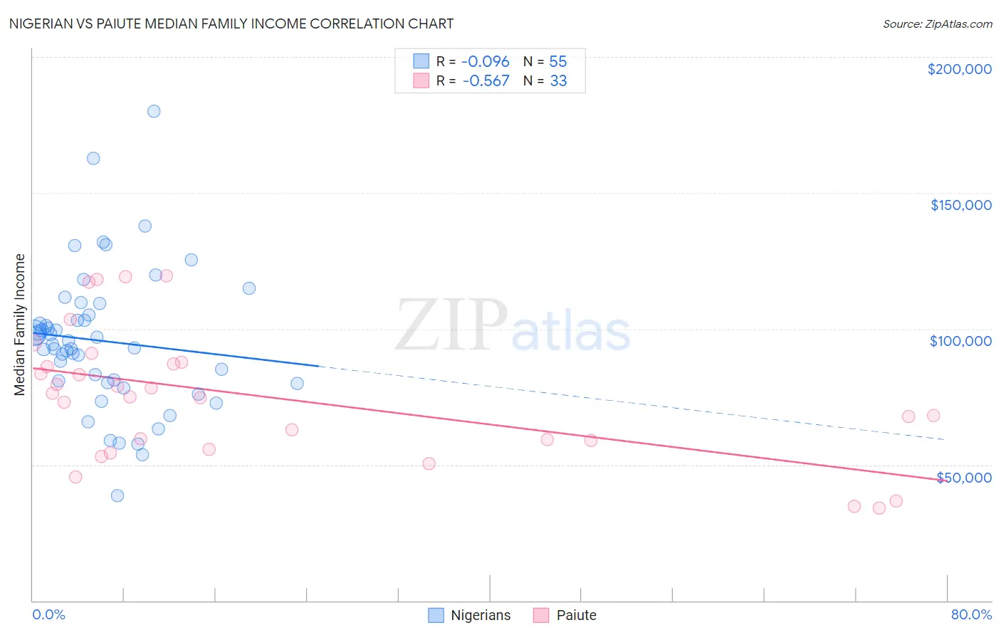 Nigerian vs Paiute Median Family Income