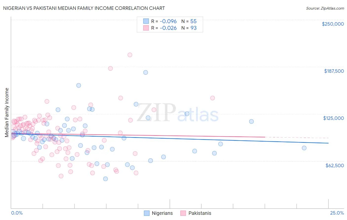 Nigerian vs Pakistani Median Family Income