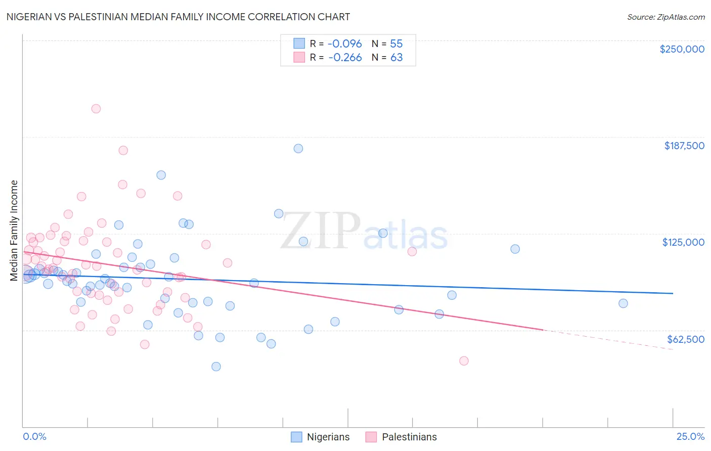 Nigerian vs Palestinian Median Family Income