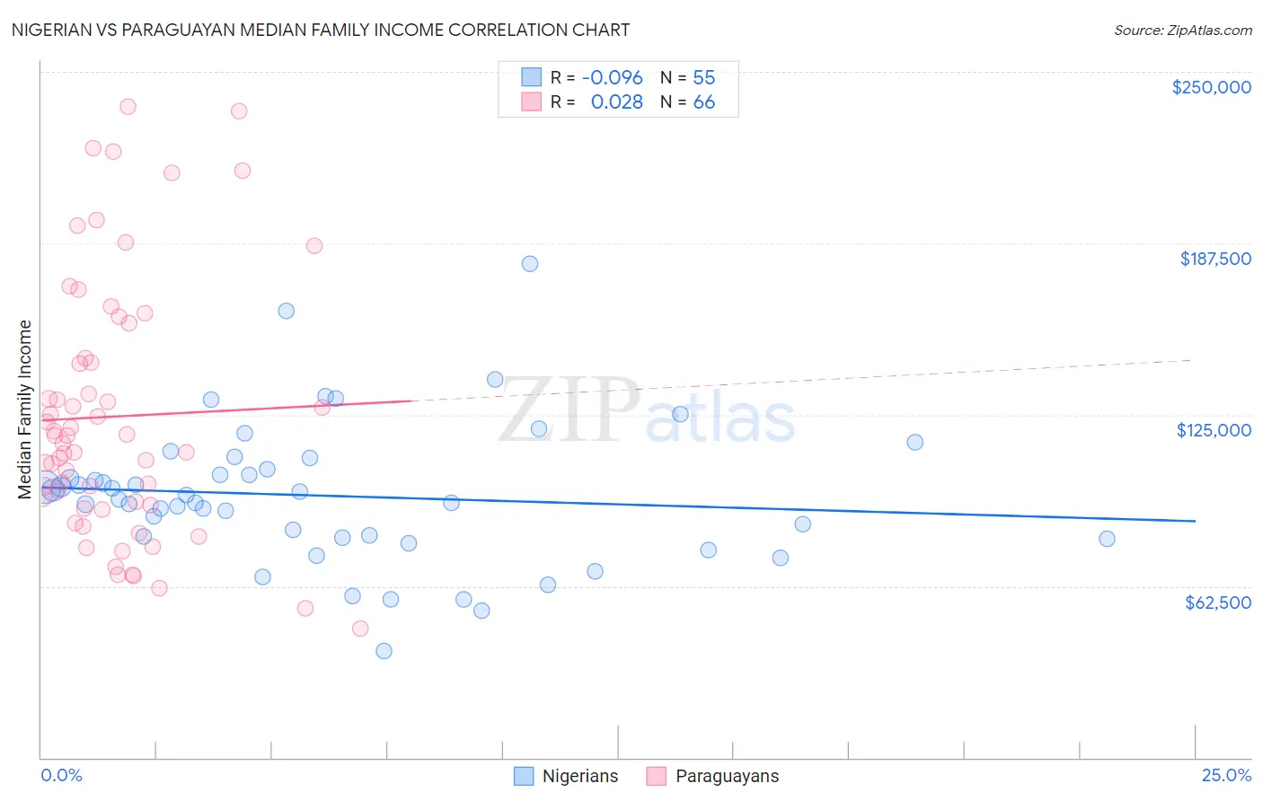 Nigerian vs Paraguayan Median Family Income