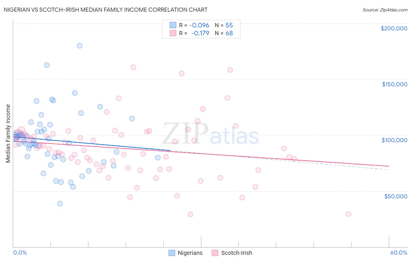 Nigerian vs Scotch-Irish Median Family Income