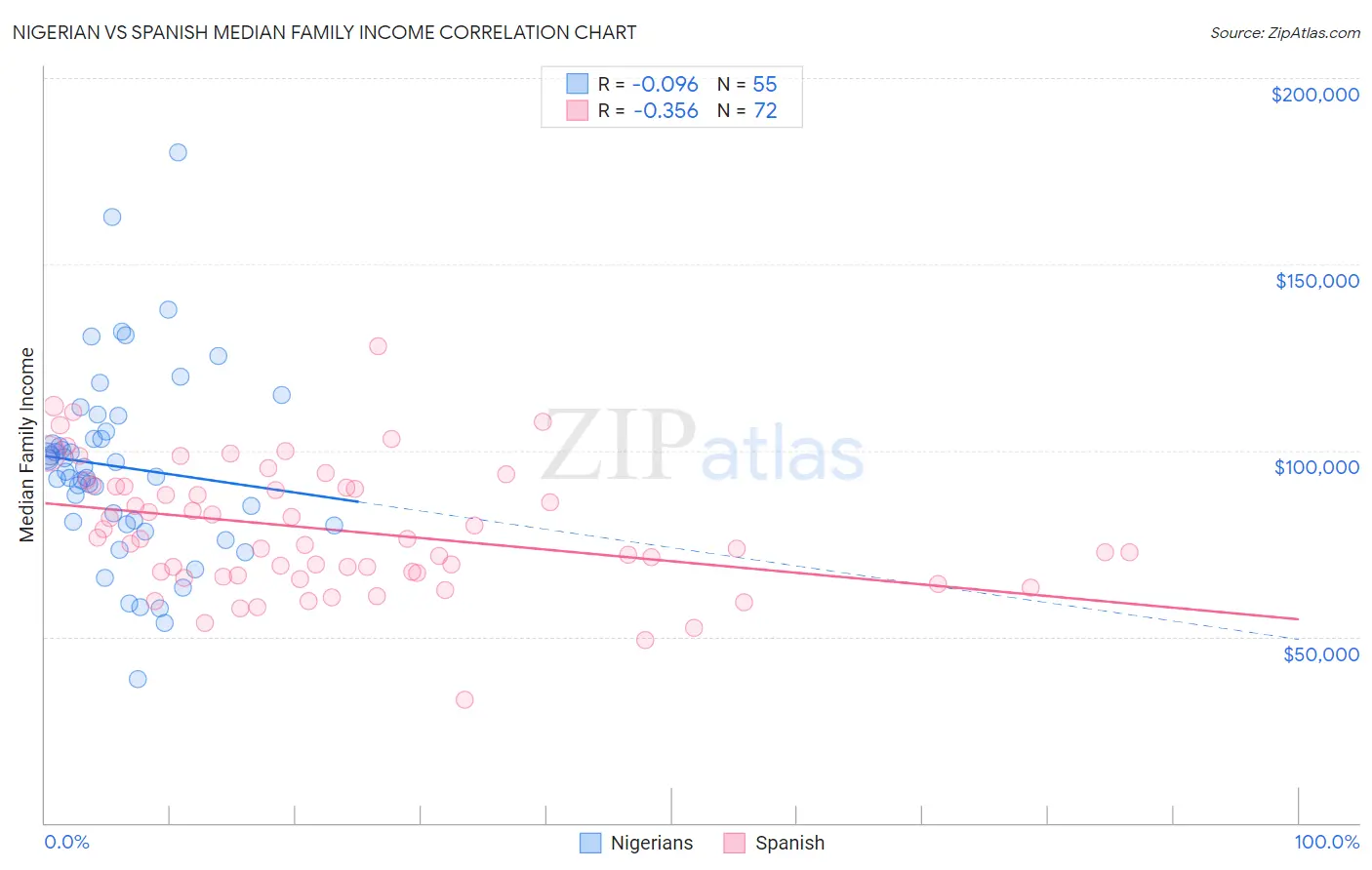 Nigerian vs Spanish Median Family Income