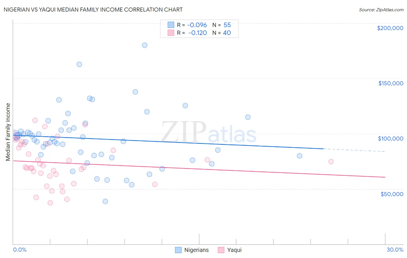 Nigerian vs Yaqui Median Family Income