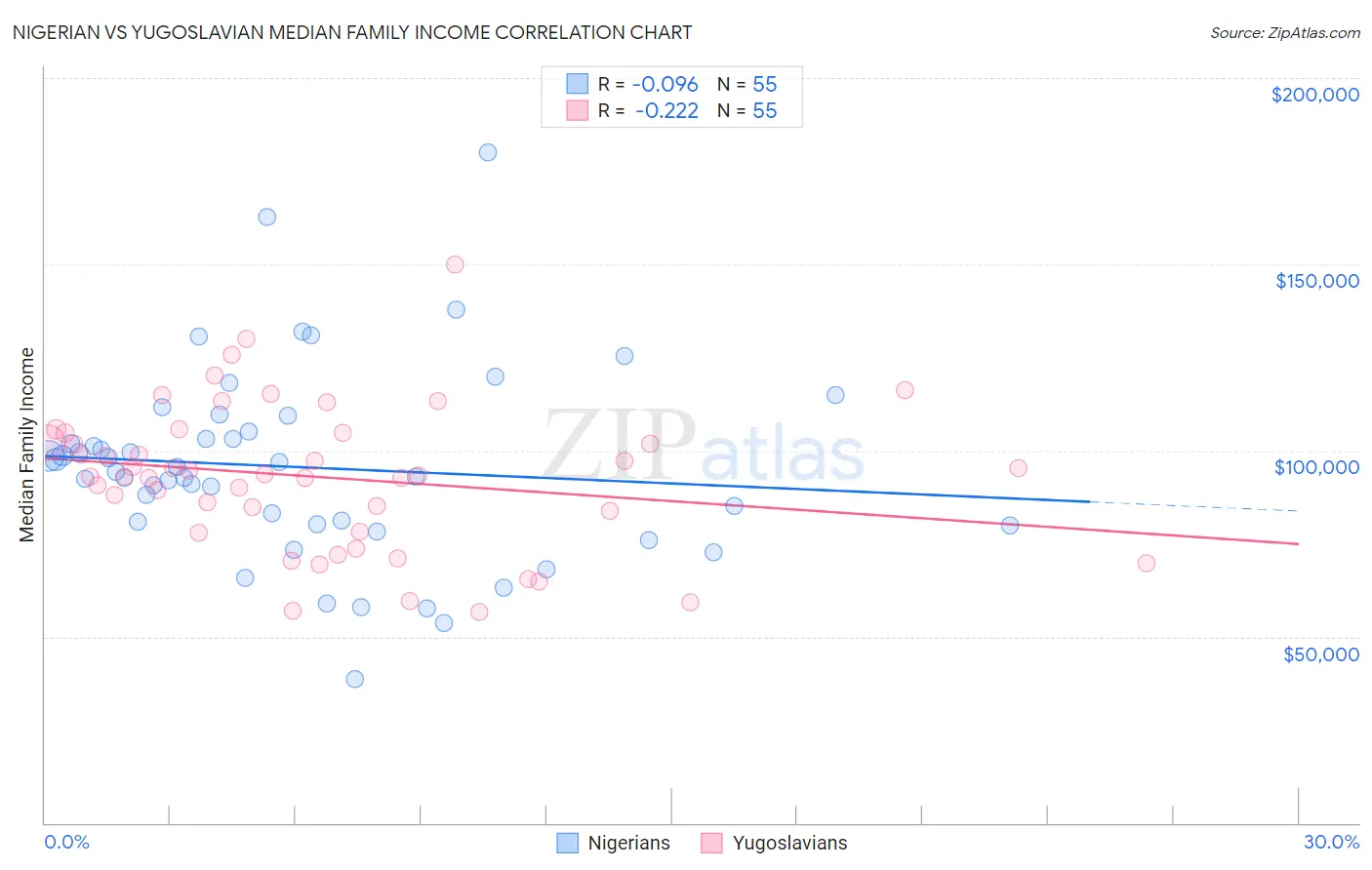 Nigerian vs Yugoslavian Median Family Income