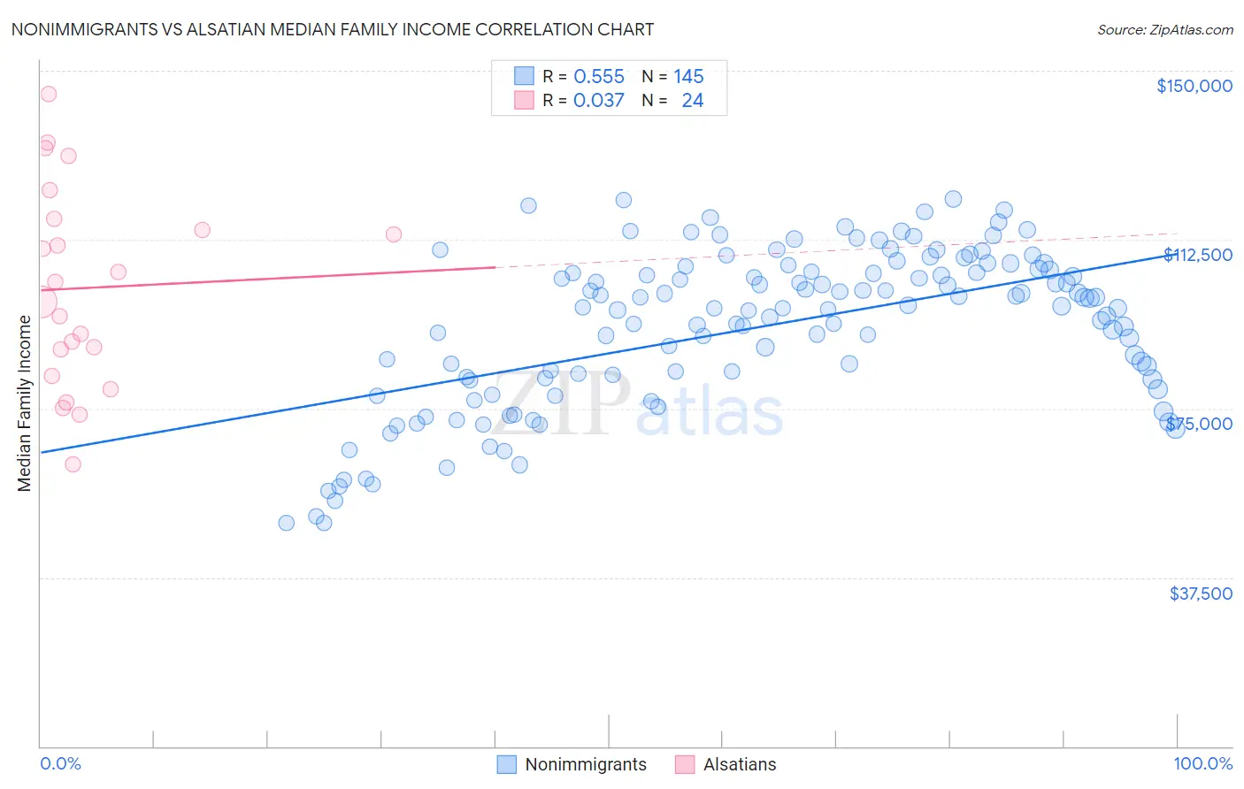 Nonimmigrants vs Alsatian Median Family Income