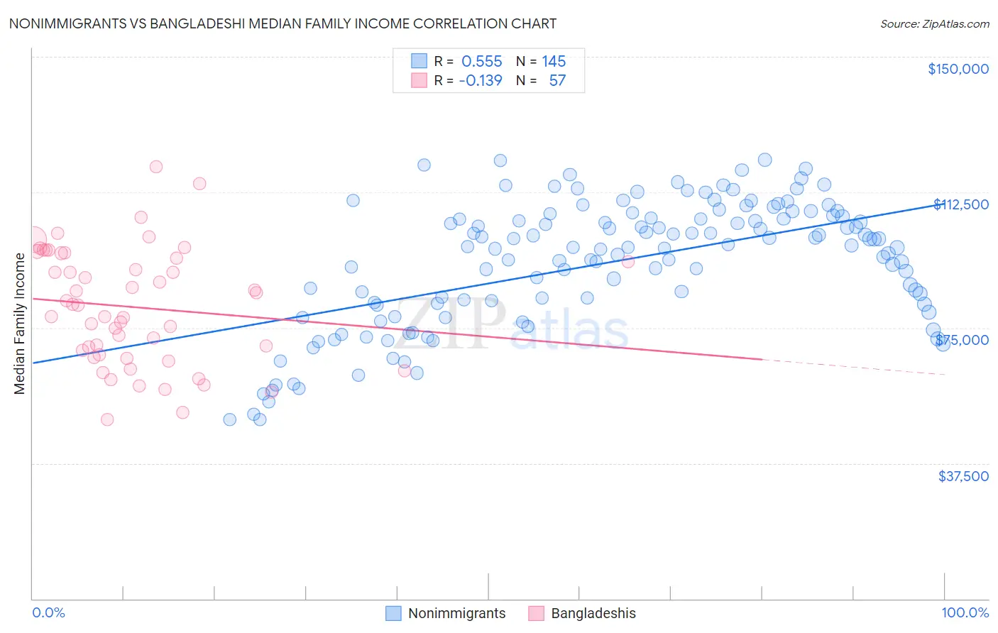 Nonimmigrants vs Bangladeshi Median Family Income