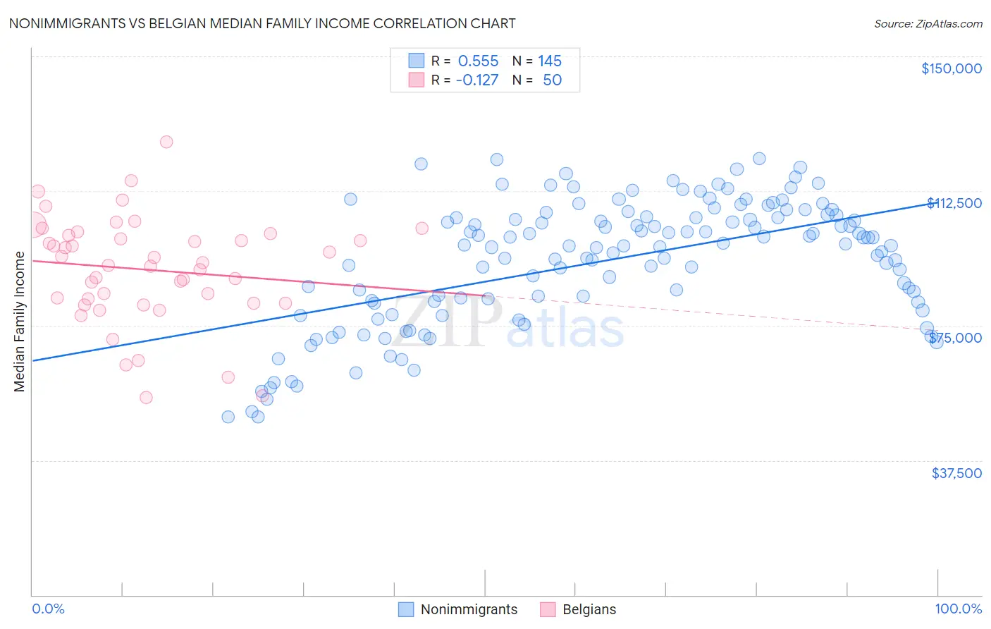 Nonimmigrants vs Belgian Median Family Income