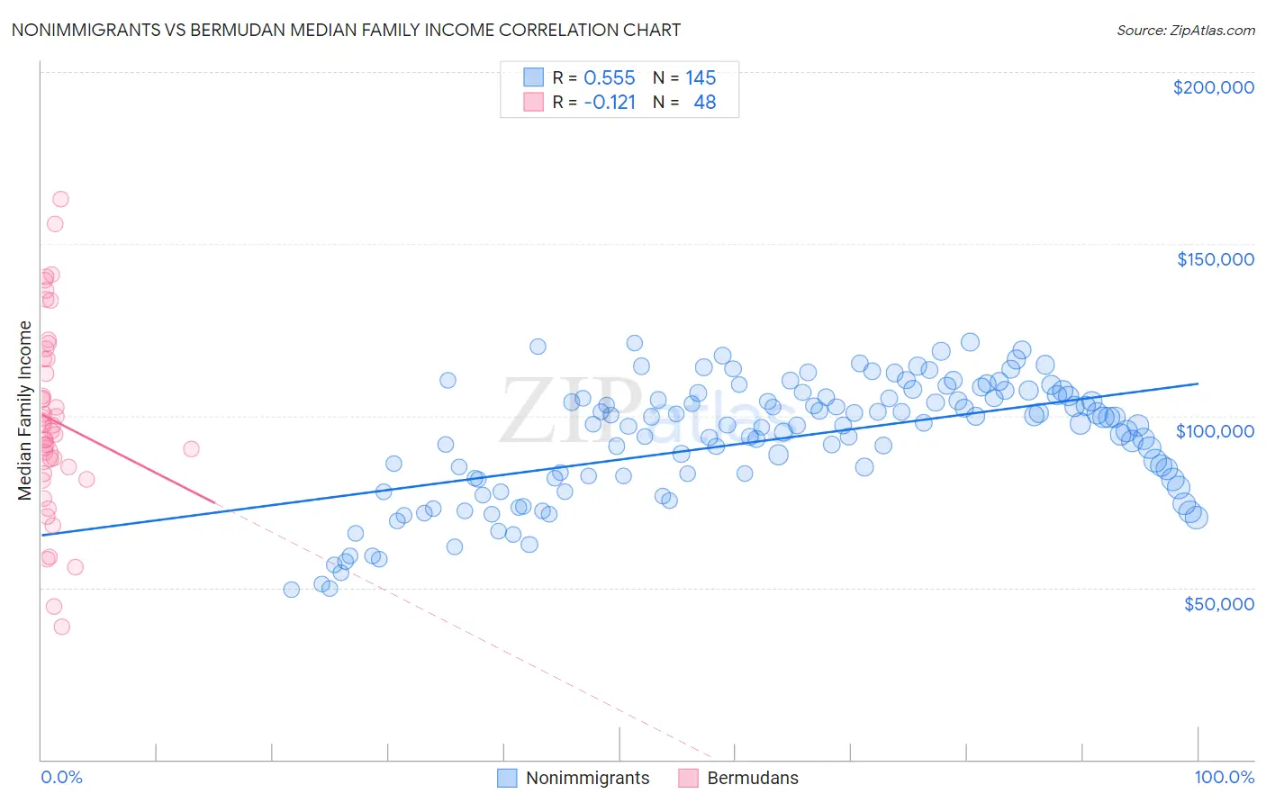 Nonimmigrants vs Bermudan Median Family Income