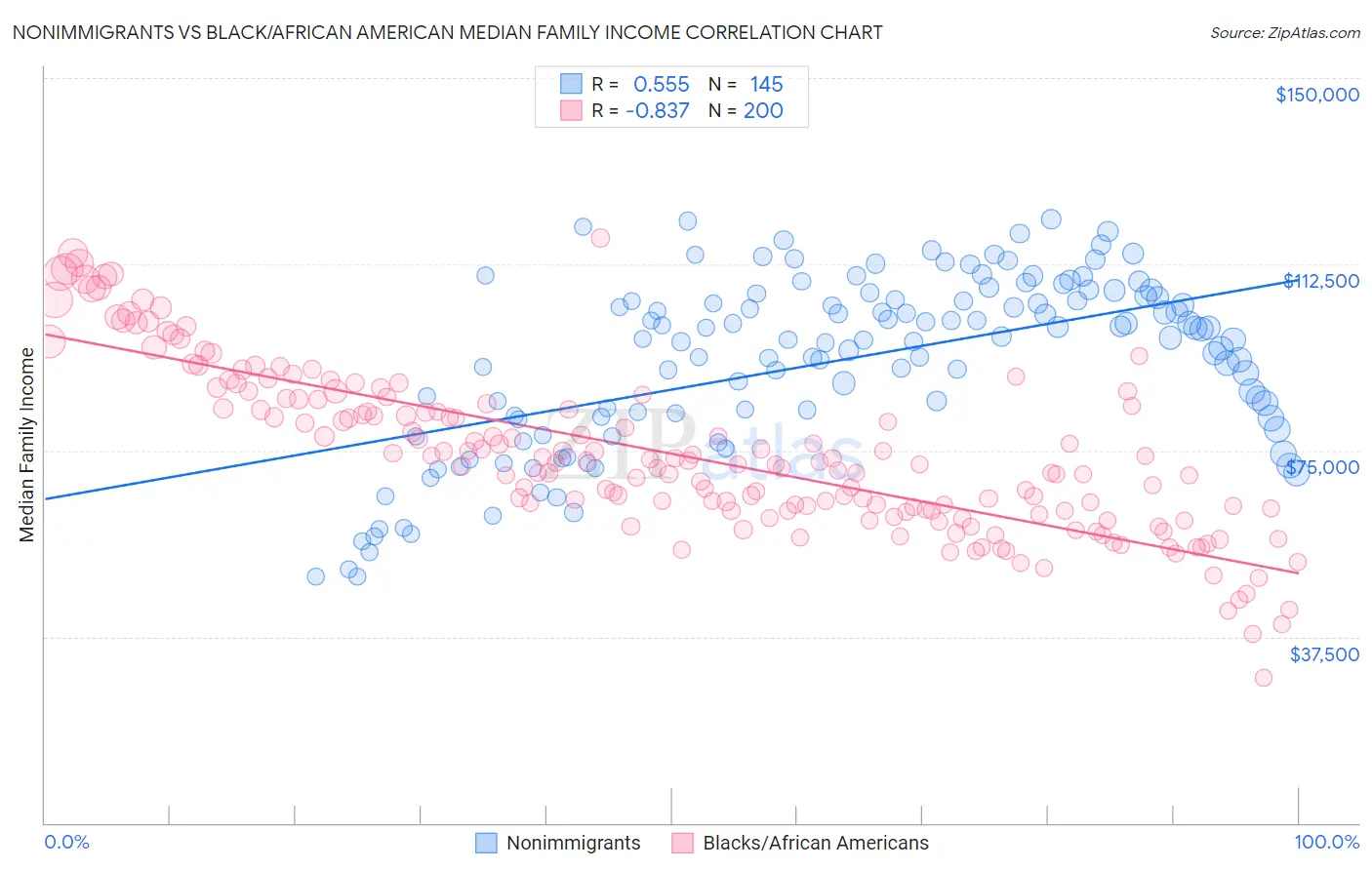 Nonimmigrants vs Black/African American Median Family Income