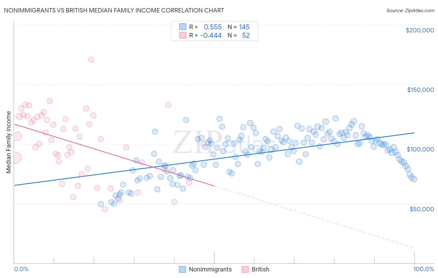 Nonimmigrants vs British Median Family Income