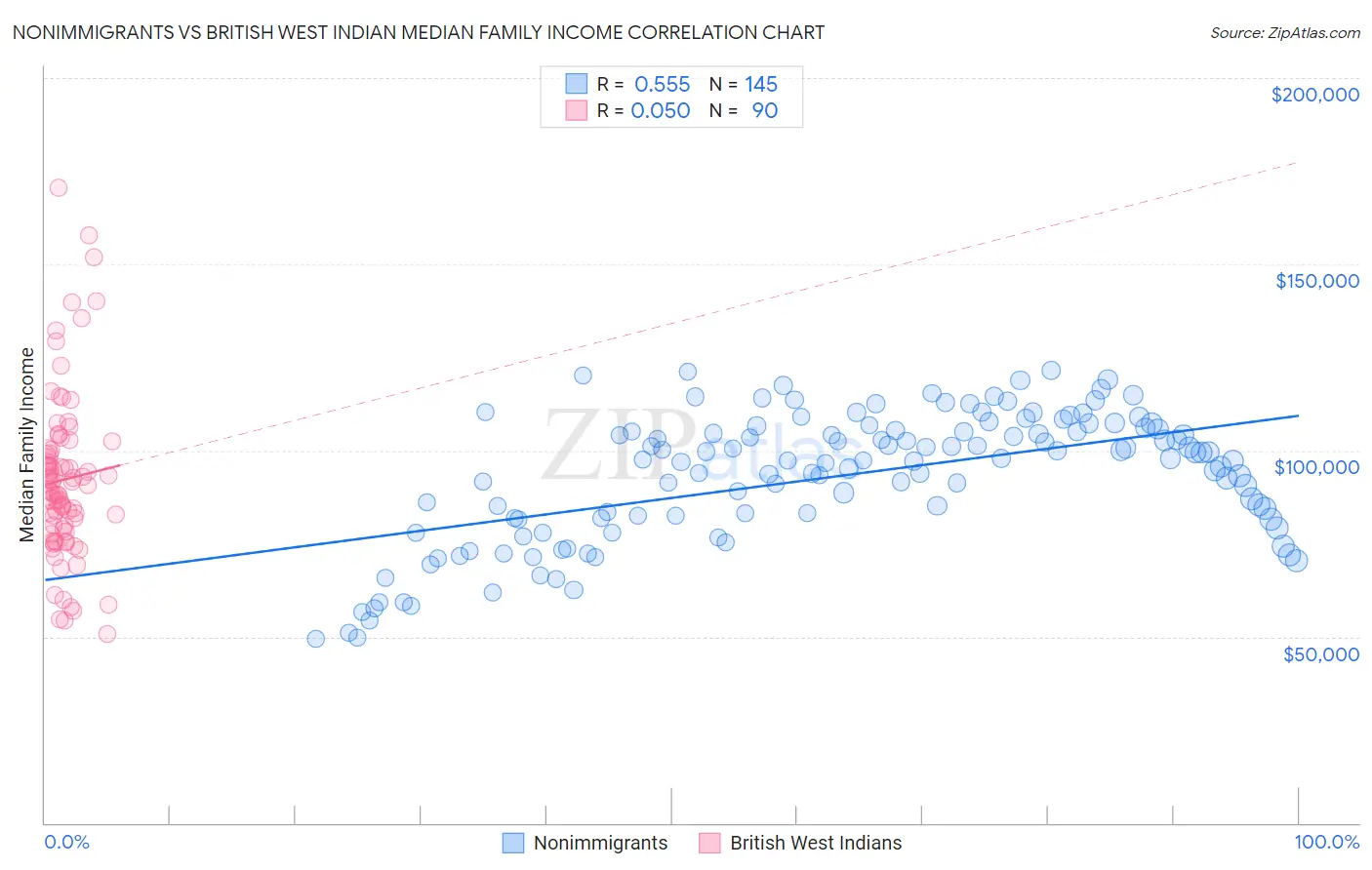 Nonimmigrants vs British West Indian Median Family Income