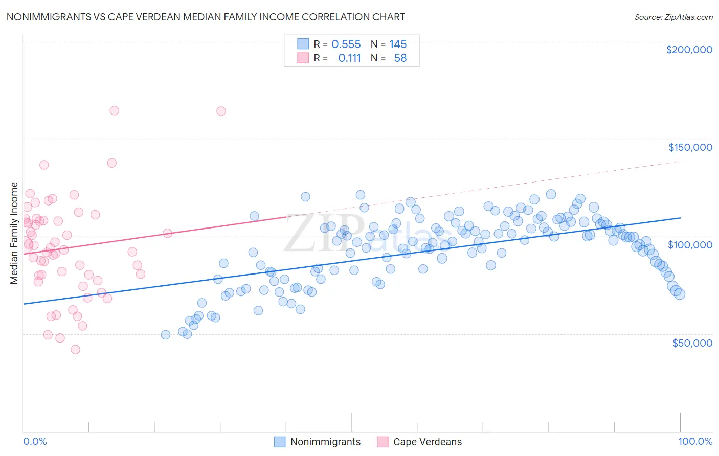 Nonimmigrants vs Cape Verdean Median Family Income