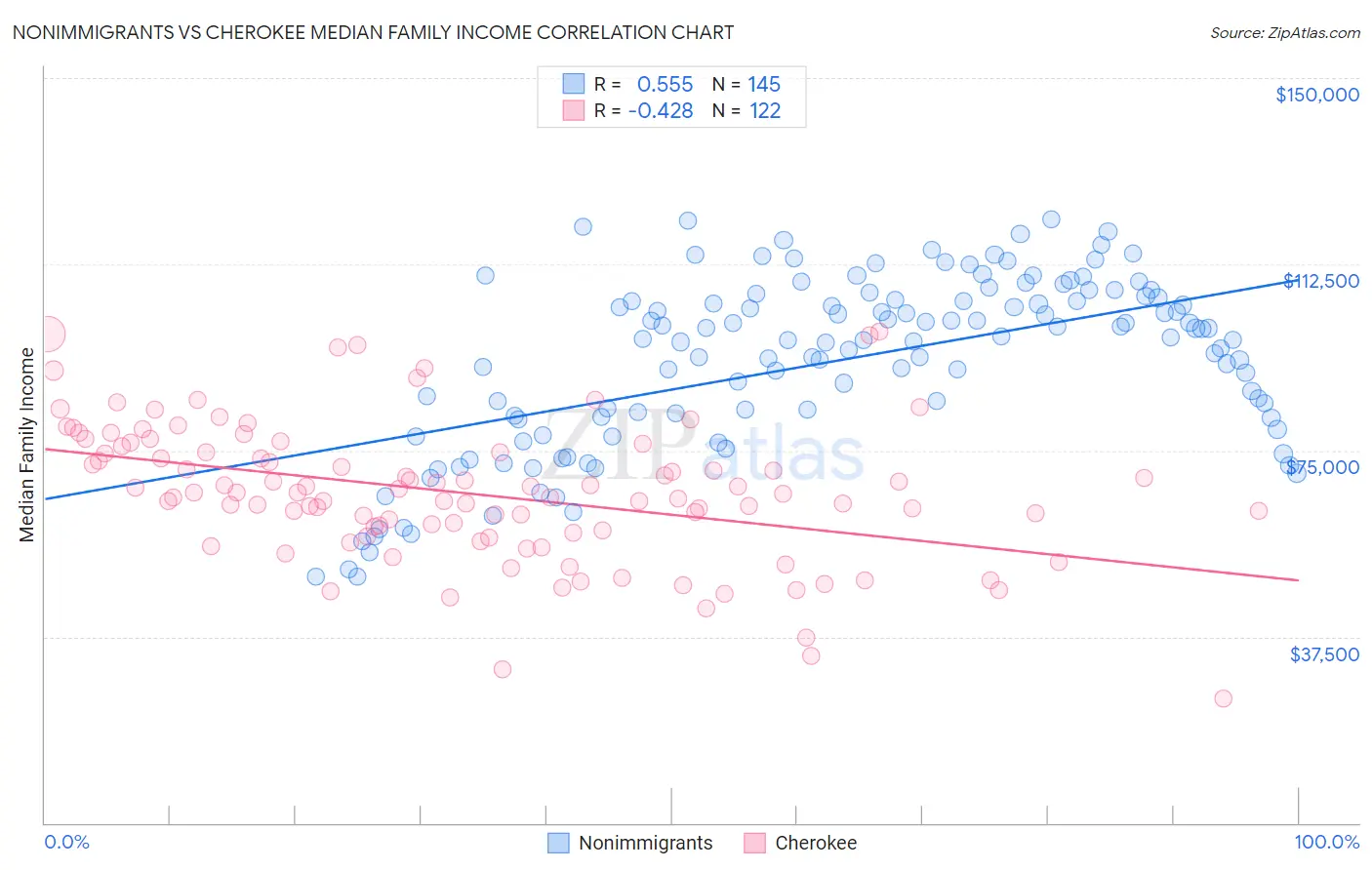 Nonimmigrants vs Cherokee Median Family Income