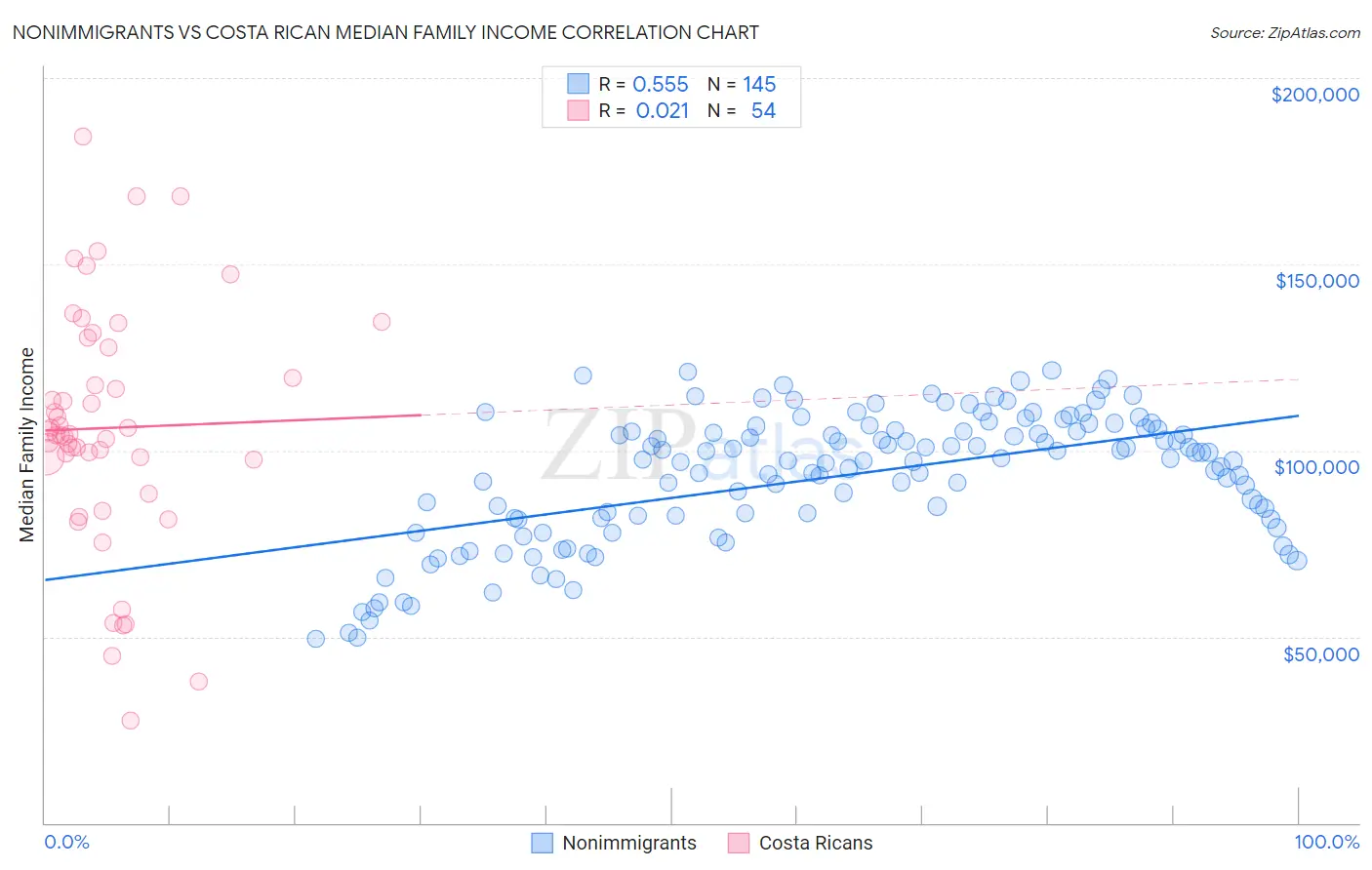 Nonimmigrants vs Costa Rican Median Family Income