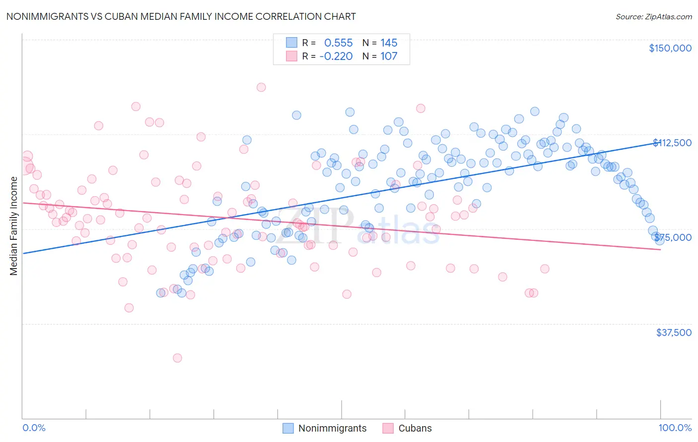 Nonimmigrants vs Cuban Median Family Income