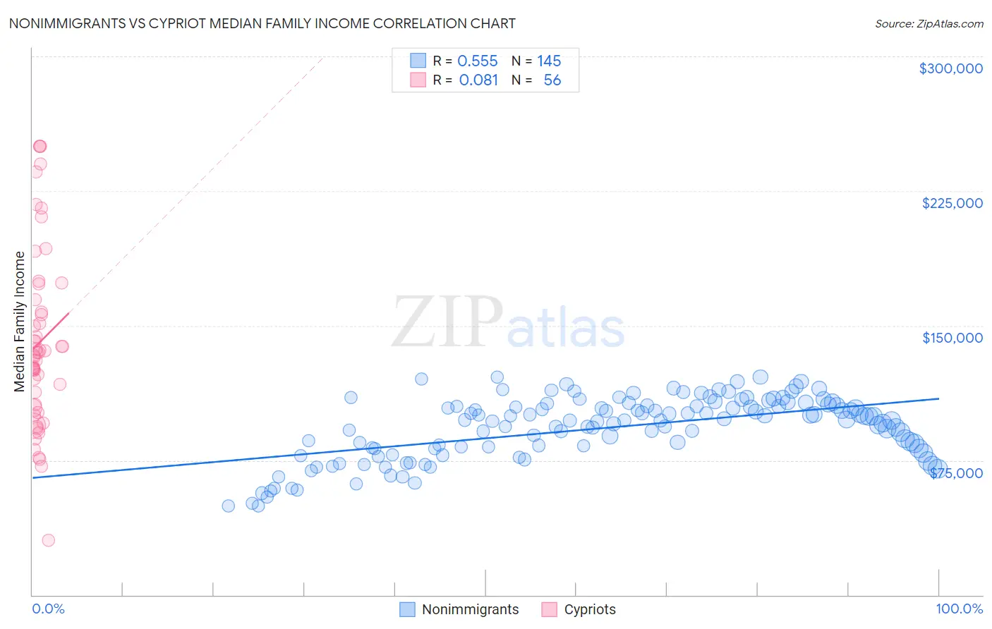 Nonimmigrants vs Cypriot Median Family Income