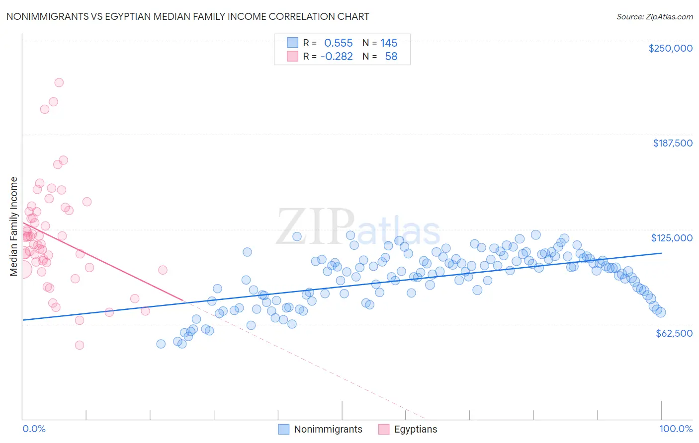 Nonimmigrants vs Egyptian Median Family Income